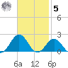 Ocracoke tide chart for Wednesday, November 5, 2025