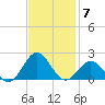 Ocracoke tide chart for Friday, November 7, 2025