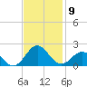 Ocracoke tide chart for Sunday, November 9, 2025