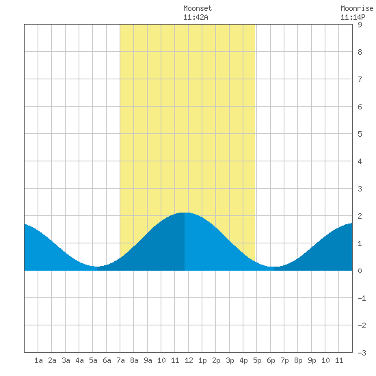 Ocracoke tide chart for Wednesday, December 10, 2025