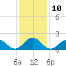 Ocracoke tide chart for Wednesday, December 10, 2025