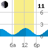 Ocracoke tide chart for Thursday, December 11, 2025