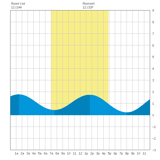 Ocracoke tide chart for Friday, December 12, 2025