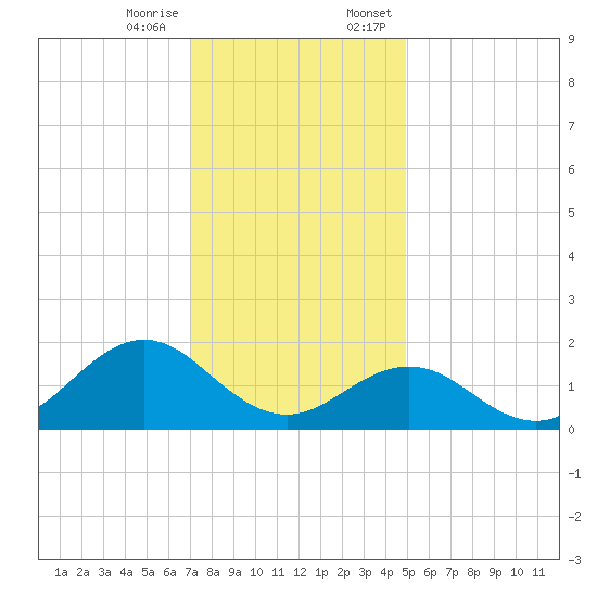 Ocracoke tide chart for Tuesday, December 16, 2025