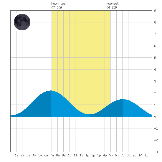 Ocracoke tide chart for Friday, December 19, 2025