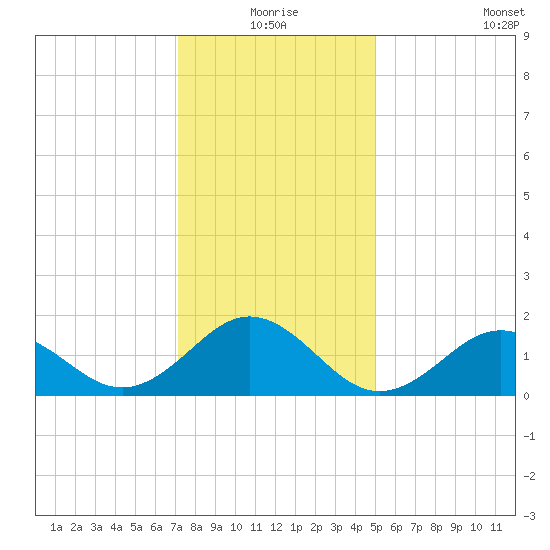 Ocracoke tide chart for Thursday, December 25, 2025