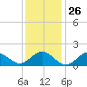Ocracoke tide chart for Friday, December 26, 2025