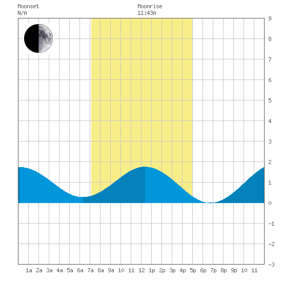Ocracoke tide chart for Saturday, December 27, 2025