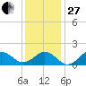 Ocracoke tide chart for Saturday, December 27, 2025