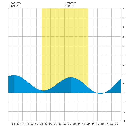 Ocracoke tide chart for Sunday, December 28, 2025