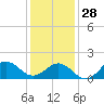 Ocracoke tide chart for Sunday, December 28, 2025