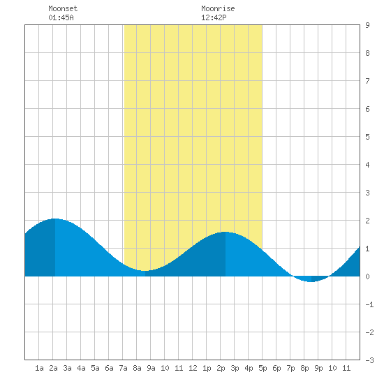 Ocracoke tide chart for Monday, December 29, 2025