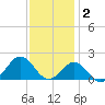 Ocracoke tide chart for Tuesday, December 2, 2025