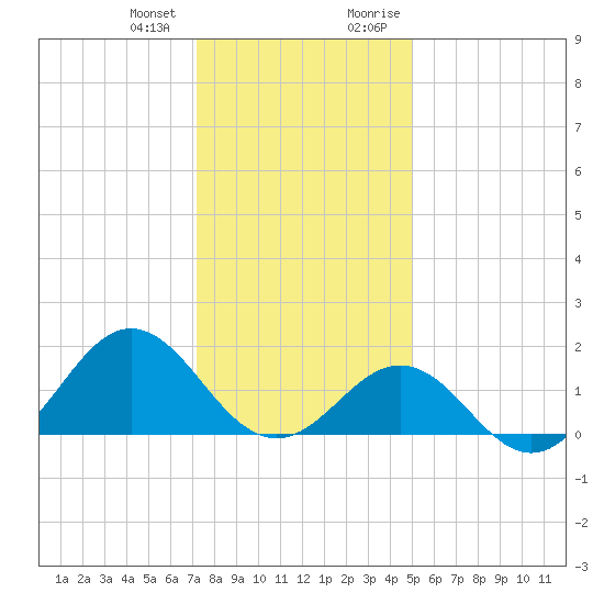Ocracoke tide chart for Wednesday, December 31, 2025