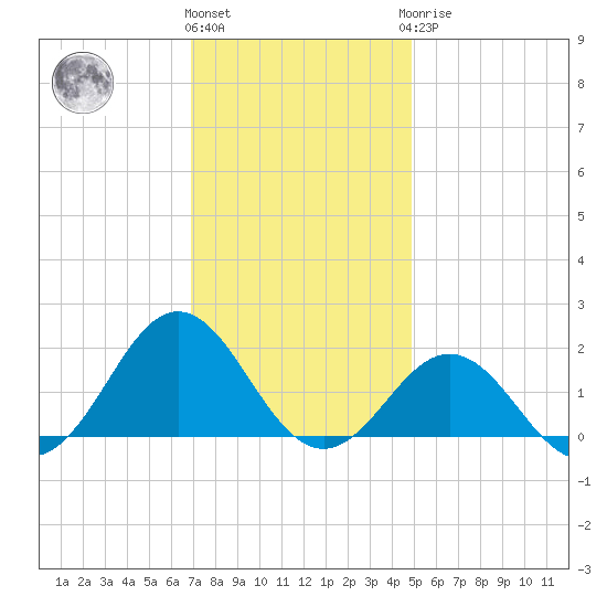 Ocracoke tide chart for Thursday, December 4, 2025
