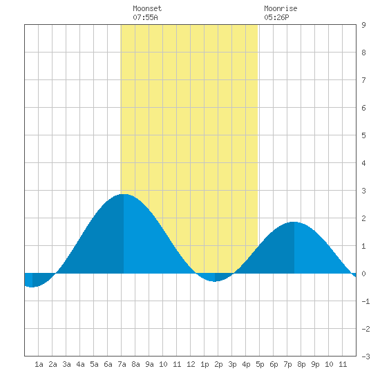 Ocracoke tide chart for Friday, December 5, 2025