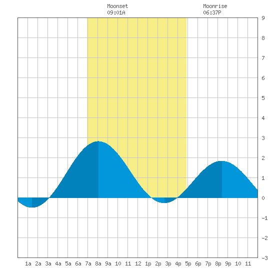 Ocracoke tide chart for Saturday, December 6, 2025
