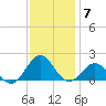 Ocracoke tide chart for Sunday, December 7, 2025