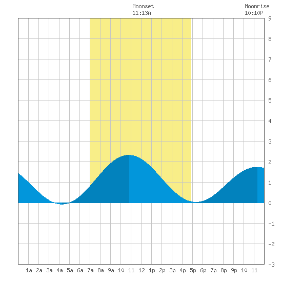 Ocracoke tide chart for Tuesday, December 9, 2025