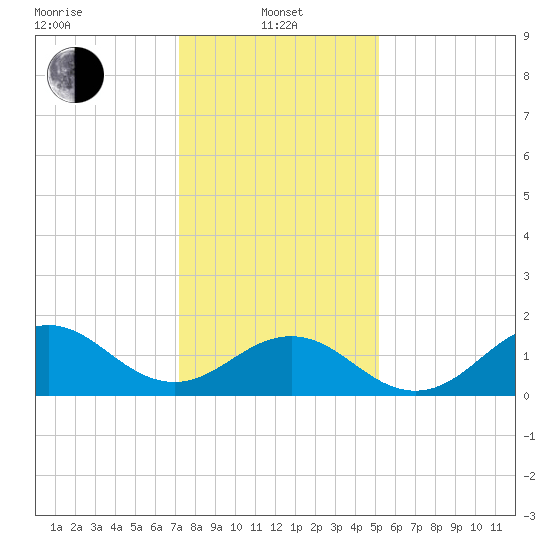 Ocracoke tide chart for Saturday, January 10, 2026