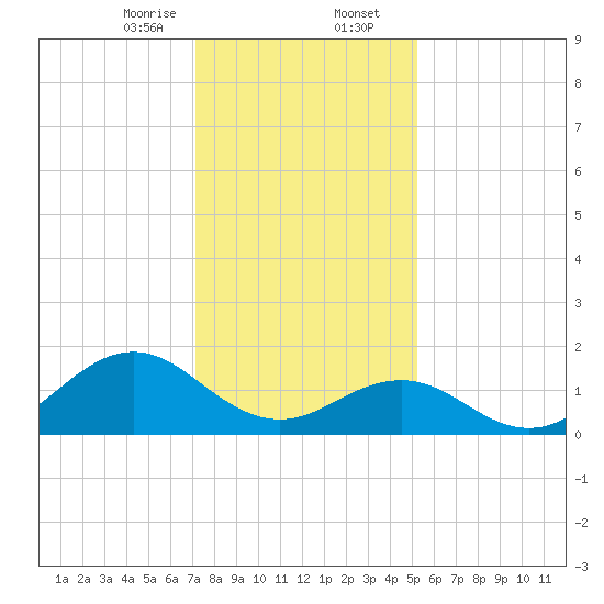 Ocracoke tide chart for Wednesday, January 14, 2026
