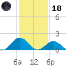 Ocracoke tide chart for Sunday, January 18, 2026