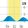 Ocracoke tide chart for Monday, January 19, 2026