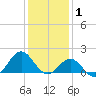 Ocracoke tide chart for Thursday, January 1, 2026