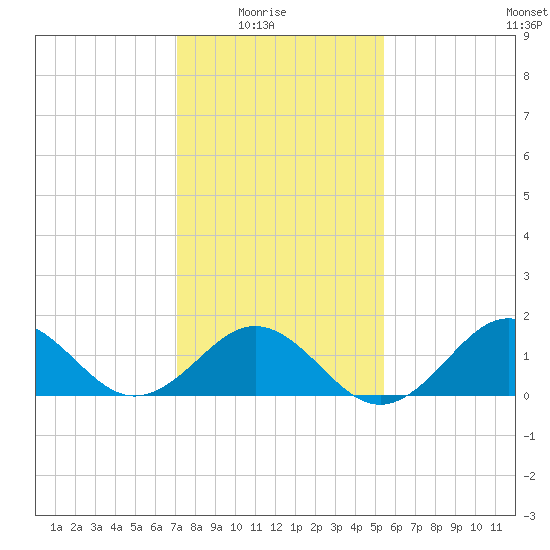 Ocracoke tide chart for Saturday, January 24, 2026