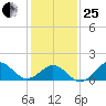 Ocracoke tide chart for Sunday, January 25, 2026