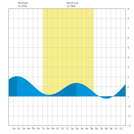 Ocracoke tide chart for Tuesday, January 27, 2026