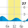 Ocracoke tide chart for Tuesday, January 27, 2026