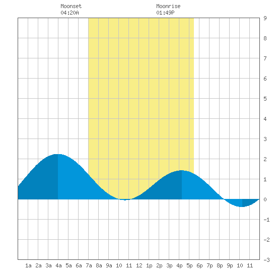 Ocracoke tide chart for Thursday, January 29, 2026