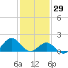 Ocracoke tide chart for Thursday, January 29, 2026