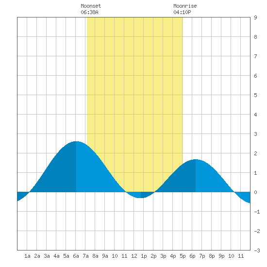 Ocracoke tide chart for Friday, January 2, 2026