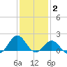 Ocracoke tide chart for Friday, January 2, 2026
