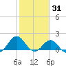 Ocracoke tide chart for Saturday, January 31, 2026
