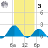 Ocracoke tide chart for Saturday, January 3, 2026
