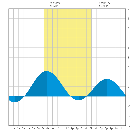 Ocracoke tide chart for Sunday, January 4, 2026