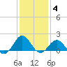 Ocracoke tide chart for Sunday, January 4, 2026