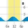 Ocracoke tide chart for Thursday, January 8, 2026