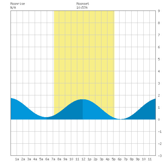 Ocracoke tide chart for Friday, January 9, 2026