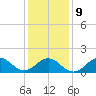 Ocracoke tide chart for Friday, January 9, 2026