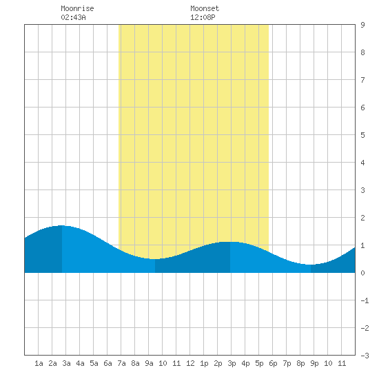 Ocracoke tide chart for Wednesday, February 11, 2026