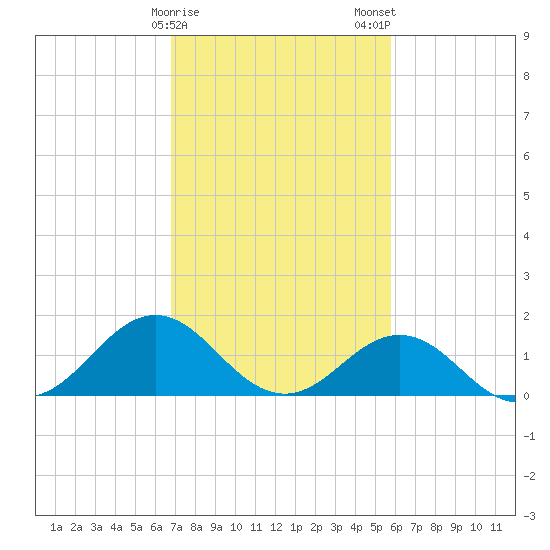 Ocracoke tide chart for Sunday, February 15, 2026