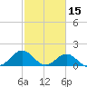 Ocracoke tide chart for Sunday, February 15, 2026