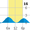 Ocracoke tide chart for Monday, February 16, 2026