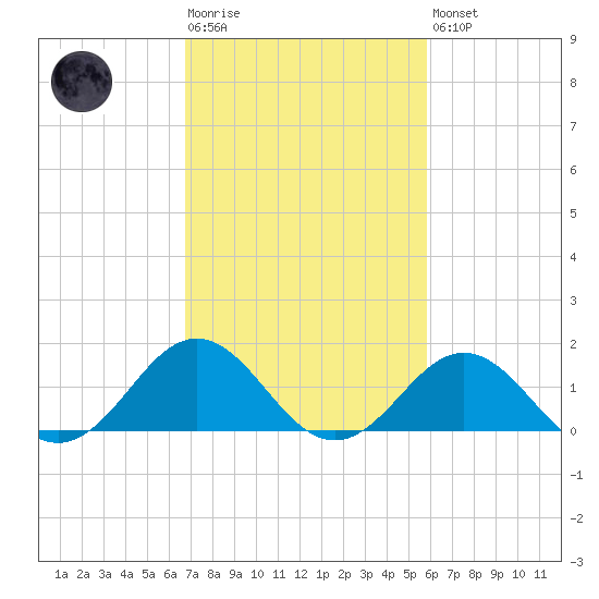 Ocracoke tide chart for Tuesday, February 17, 2026