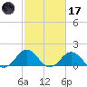 Ocracoke tide chart for Tuesday, February 17, 2026