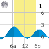 Ocracoke tide chart for Sunday, February 1, 2026
